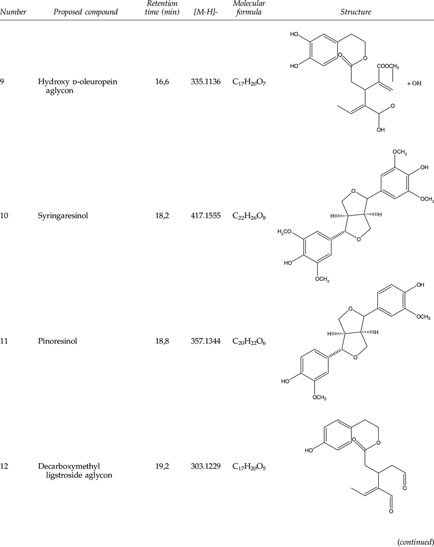 المركبات الفينولية الرئيسية التي تم تحديدها في زيت الزيتون البكر الممتاز - المستخلص الفينولي
