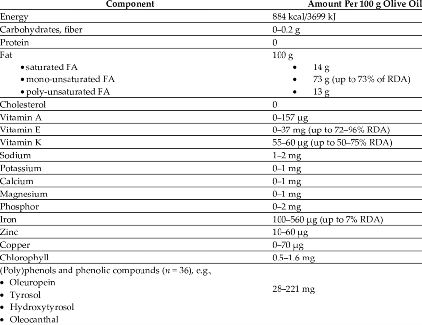 ernæringskomponenter til stede i ekstra jomfru olivenolie